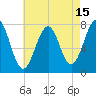 Portsmouth Naval Shipyard tide chart for Tuesday, August 15, 2023