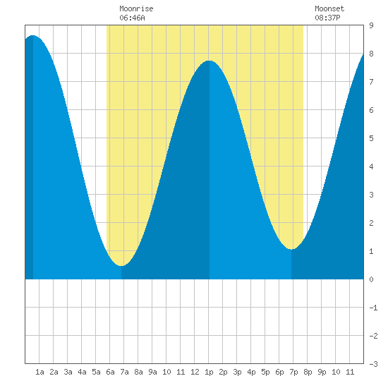 Portsmouth Naval Shipyard tide chart for Thursday, August 17, 2023