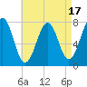 Portsmouth Naval Shipyard tide chart for Thursday, August 17, 2023