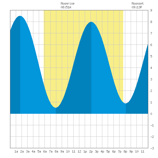 Portsmouth Naval Shipyard tide chart for Saturday, August 19, 2023