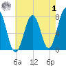 Portsmouth Naval Shipyard tide chart for Tuesday, August 1, 2023