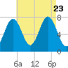 Portsmouth Naval Shipyard tide chart for Wednesday, August 23, 2023
