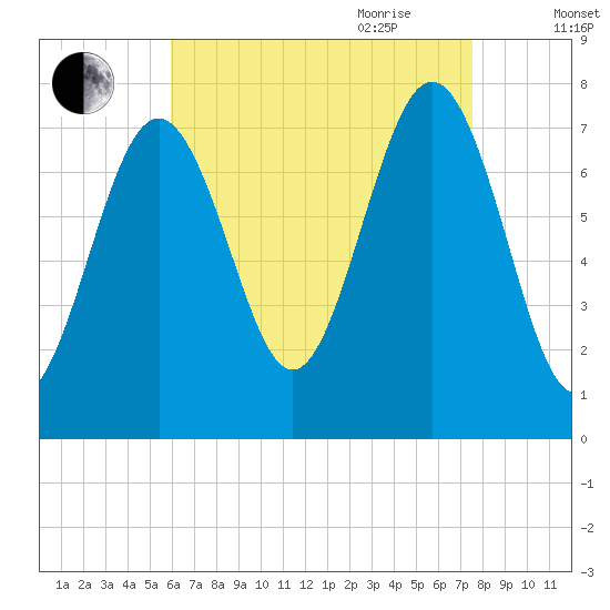 Portsmouth Naval Shipyard tide chart for Thursday, August 24, 2023