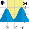 Portsmouth Naval Shipyard tide chart for Thursday, August 24, 2023