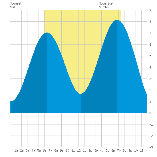 Portsmouth Naval Shipyard tide chart for Friday, August 25, 2023