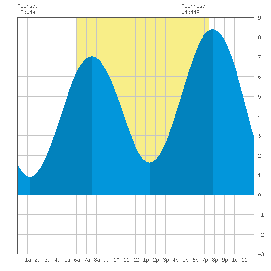 Portsmouth Naval Shipyard tide chart for Saturday, August 26, 2023