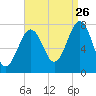 Portsmouth Naval Shipyard tide chart for Saturday, August 26, 2023