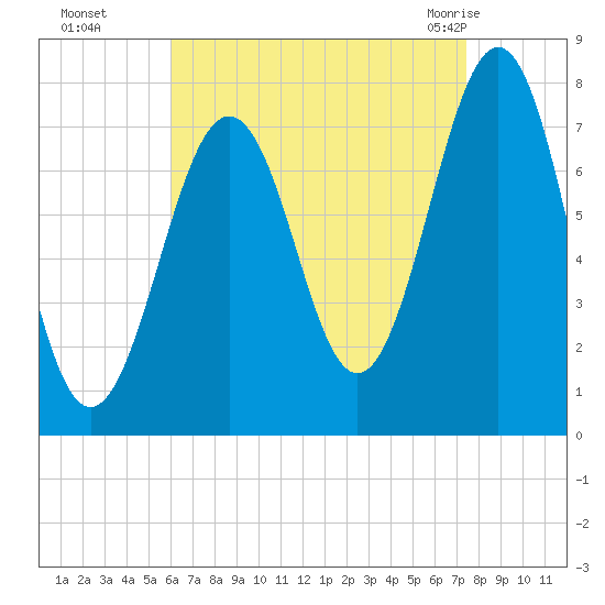 Portsmouth Naval Shipyard tide chart for Sunday, August 27, 2023