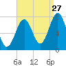 Portsmouth Naval Shipyard tide chart for Sunday, August 27, 2023