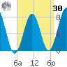 Portsmouth Naval Shipyard tide chart for Wednesday, August 30, 2023