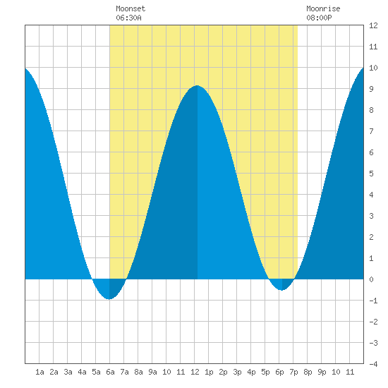 Portsmouth Naval Shipyard tide chart for Thursday, August 31, 2023
