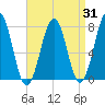 Portsmouth Naval Shipyard tide chart for Thursday, August 31, 2023