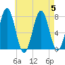 Portsmouth Naval Shipyard tide chart for Saturday, August 5, 2023