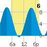 Portsmouth Naval Shipyard tide chart for Sunday, August 6, 2023