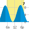 Portsmouth Naval Shipyard tide chart for Monday, August 7, 2023