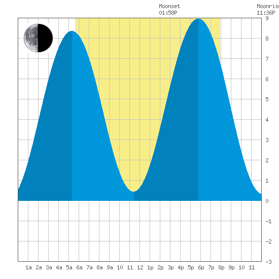 Portsmouth Naval Shipyard tide chart for Tuesday, August 8, 2023