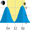 Portsmouth Naval Shipyard tide chart for Tuesday, August 8, 2023