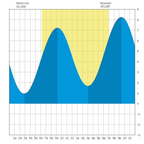 Portsmouth Naval Shipyard tide chart for Sunday, September 10, 2023
