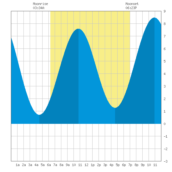 Portsmouth Naval Shipyard tide chart for Tuesday, September 12, 2023