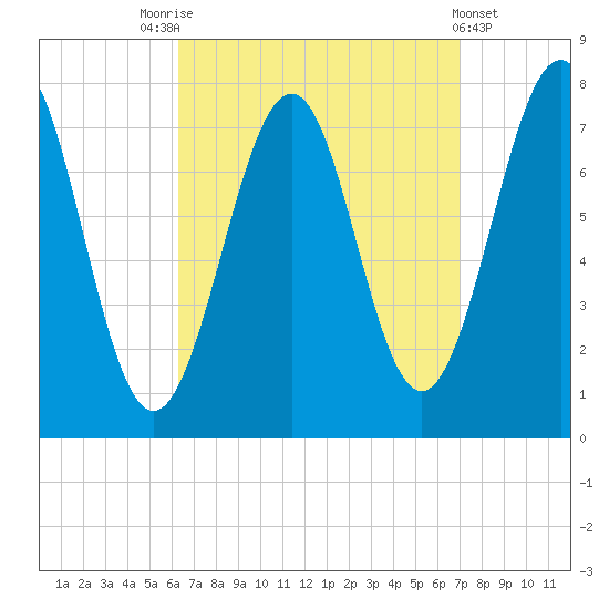 Portsmouth Naval Shipyard tide chart for Wednesday, September 13, 2023