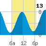 Portsmouth Naval Shipyard tide chart for Wednesday, September 13, 2023