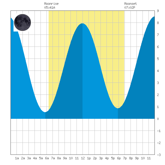 Portsmouth Naval Shipyard tide chart for Thursday, September 14, 2023