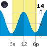 Portsmouth Naval Shipyard tide chart for Thursday, September 14, 2023