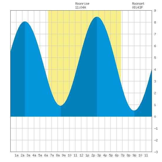 Portsmouth Naval Shipyard tide chart for Tuesday, September 19, 2023