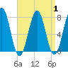 Portsmouth Naval Shipyard tide chart for Friday, September 1, 2023