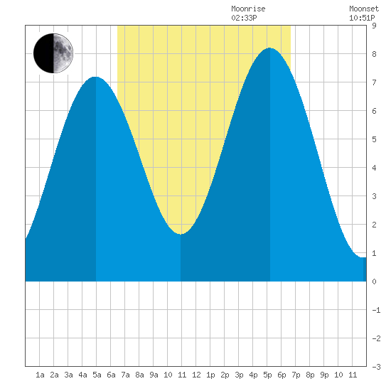 Portsmouth Naval Shipyard tide chart for Friday, September 22, 2023