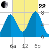 Portsmouth Naval Shipyard tide chart for Friday, September 22, 2023