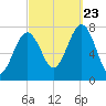 Portsmouth Naval Shipyard tide chart for Saturday, September 23, 2023