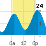 Portsmouth Naval Shipyard tide chart for Sunday, September 24, 2023