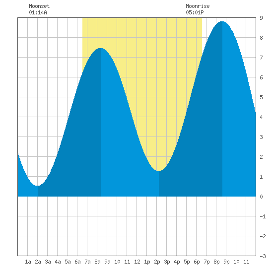 Portsmouth Naval Shipyard tide chart for Monday, September 25, 2023