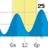 Portsmouth Naval Shipyard tide chart for Monday, September 25, 2023