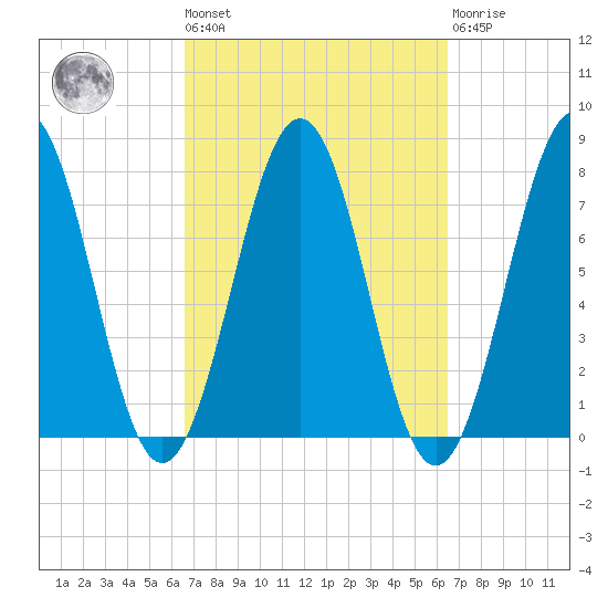 Portsmouth Naval Shipyard tide chart for Friday, September 29, 2023