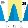 Portsmouth Naval Shipyard tide chart for Friday, September 29, 2023