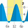 Portsmouth Naval Shipyard tide chart for Saturday, September 2, 2023