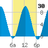 Portsmouth Naval Shipyard tide chart for Saturday, September 30, 2023