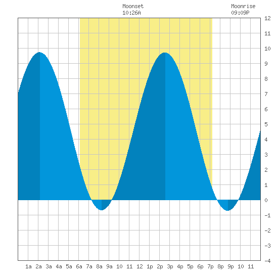 Portsmouth Naval Shipyard tide chart for Sunday, September 3, 2023
