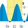 Portsmouth Naval Shipyard tide chart for Sunday, September 3, 2023