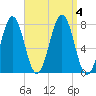 Portsmouth Naval Shipyard tide chart for Monday, September 4, 2023