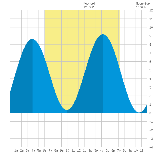 Portsmouth Naval Shipyard tide chart for Tuesday, September 5, 2023
