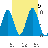 Portsmouth Naval Shipyard tide chart for Tuesday, September 5, 2023