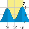Portsmouth Naval Shipyard tide chart for Thursday, September 7, 2023
