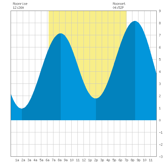 Portsmouth Naval Shipyard tide chart for Saturday, September 9, 2023