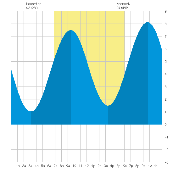 Portsmouth Naval Shipyard tide chart for Tuesday, October 10, 2023