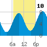 Portsmouth Naval Shipyard tide chart for Tuesday, October 10, 2023