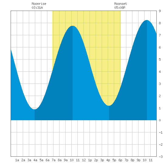 Portsmouth Naval Shipyard tide chart for Wednesday, October 11, 2023
