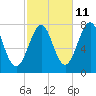 Portsmouth Naval Shipyard tide chart for Wednesday, October 11, 2023